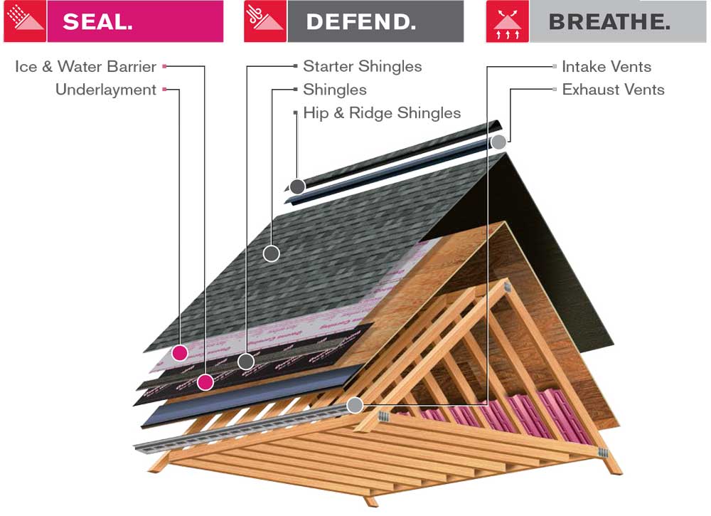 Complete roofing system diagram